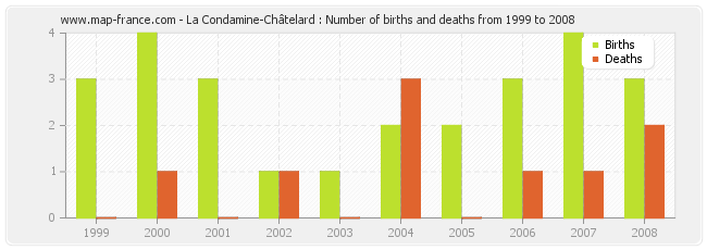 La Condamine-Châtelard : Number of births and deaths from 1999 to 2008